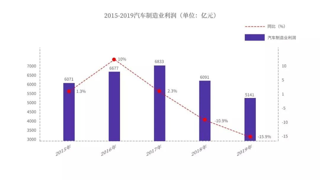 預(yù)測：今年中國汽車?yán)麧欀鼗?013 世界汽車營收下降14%