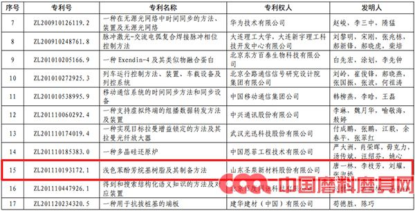 創新實力再獲認可！圣泉新材料榮獲中國專利銀獎