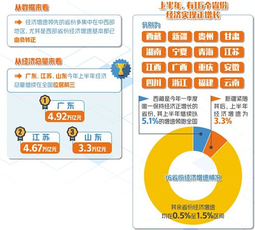 30省份發(fā)布上半年經(jīng)濟(jì)成績單 復(fù)蘇態(tài)勢明顯 