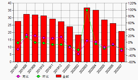 7月份中國棕剛玉生產商開工率環比下降21.07%