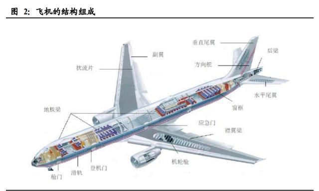 飛機制造行業深度報告：尖端制造，千億市場有望逐步打開