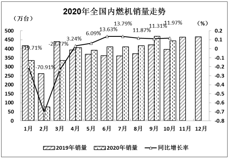 2020年10月內(nèi)燃機(jī)行業(yè)銷量綜述