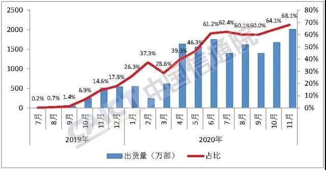 5G手機11月出貨2013萬部 占比近7成創(chuàng)新高