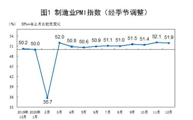 12月中國制造業PMI為51.9% 連續10個月在榮枯線以上