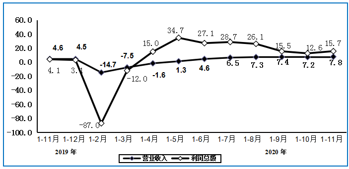 2020年11月電子信息制造業(yè)運(yùn)行情況