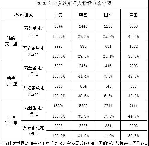 2020年我國船舶工業(yè)三大造船指標(biāo)保持國際領(lǐng)先