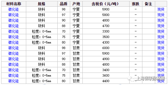 國內(nèi)市場碳化硅行情匯總（2021年3月9日）