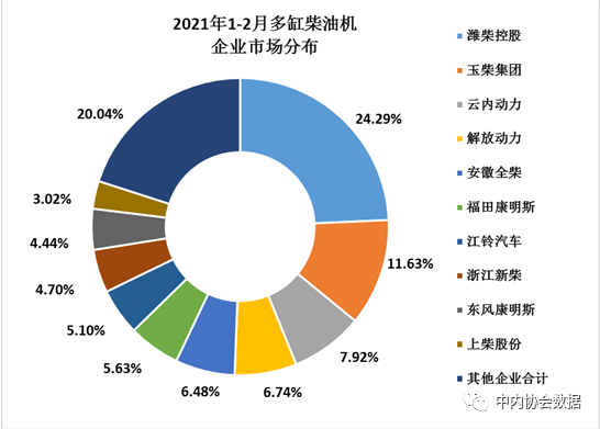 2021年前2月內(nèi)燃機(jī)銷量同比增長(zhǎng)88.45% 行業(yè)發(fā)展平穩(wěn)