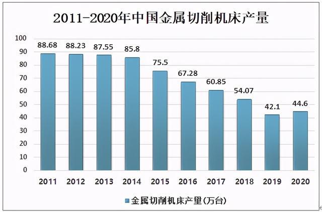 2020年中國(guó)金屬切削機(jī)床產(chǎn)量統(tǒng)計(jì)及市場(chǎng)概況分析