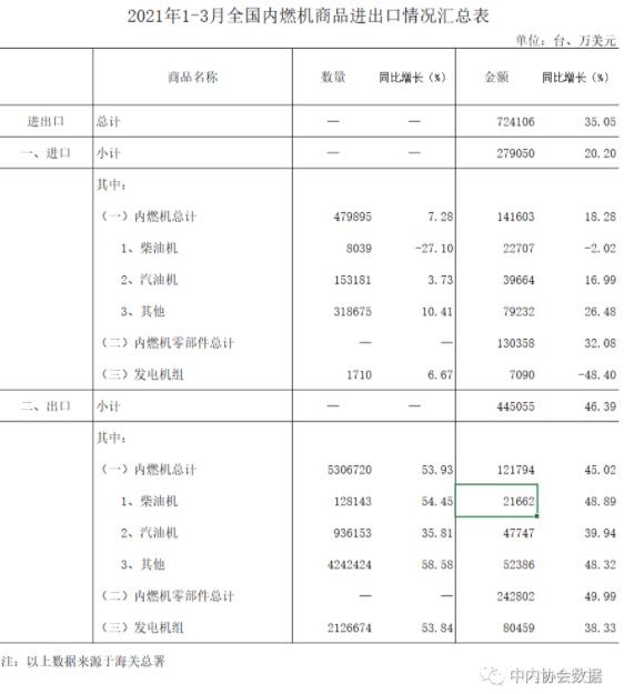 數(shù)據(jù) |2021年1-3月內(nèi)燃機行業(yè)進(jìn)出口
