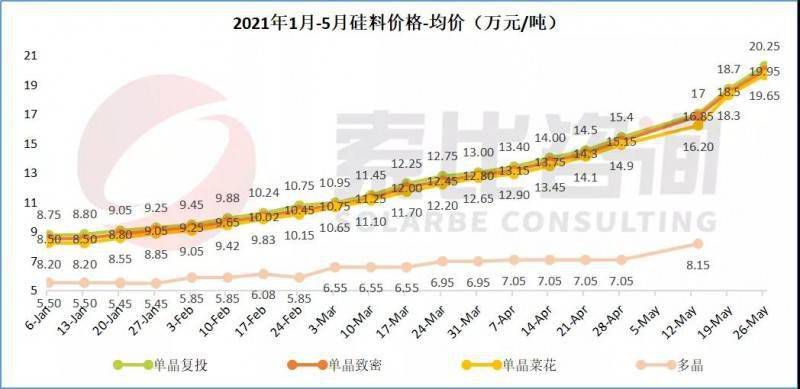 硅料價(jià)格突破20萬(wàn)元/噸！ 