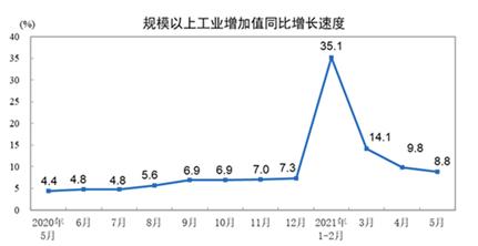 5月份中國(guó)宏觀經(jīng)濟(jì)基本態(tài)勢(shì)：溫和增長(zhǎng)，后勁不足！