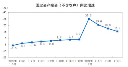 5月份中國(guó)宏觀經(jīng)濟(jì)基本態(tài)勢(shì)：溫和增長(zhǎng)，后勁不足！