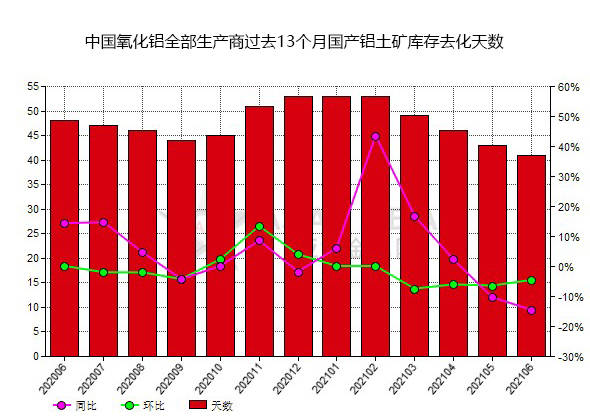 6月份中國(guó)氧化鋁生產(chǎn)商國(guó)產(chǎn)鋁土礦庫(kù)存去化天數(shù)同比降低14.58% 