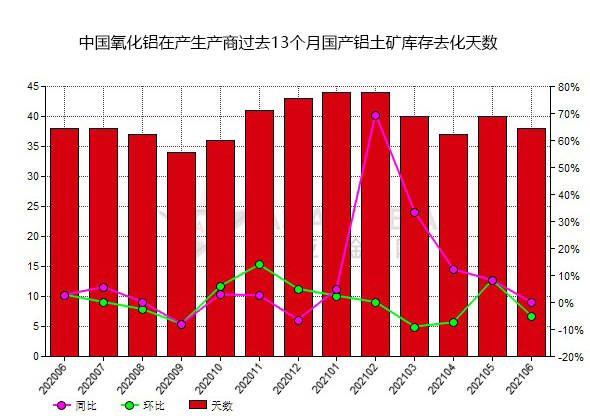 6月份中國(guó)氧化鋁生產(chǎn)商國(guó)產(chǎn)鋁土礦庫(kù)存去化天數(shù)同比降低14.58% 