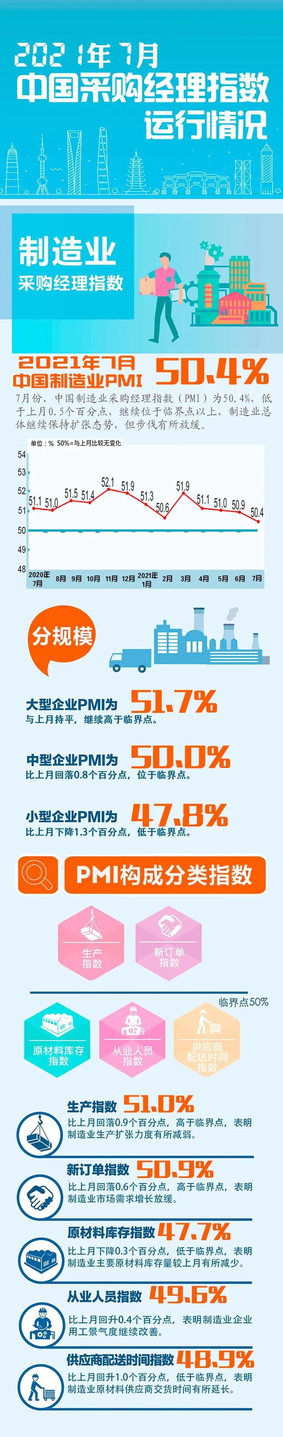 7月份中國制造業PMI為50.4% 高端制造業持續較快發展