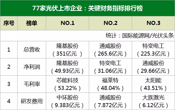 總營收3023億！隆基、通威、特變、天合、正泰、中環(huán)、陽光等77家光伏企業(yè)2021年半年度財報出爐