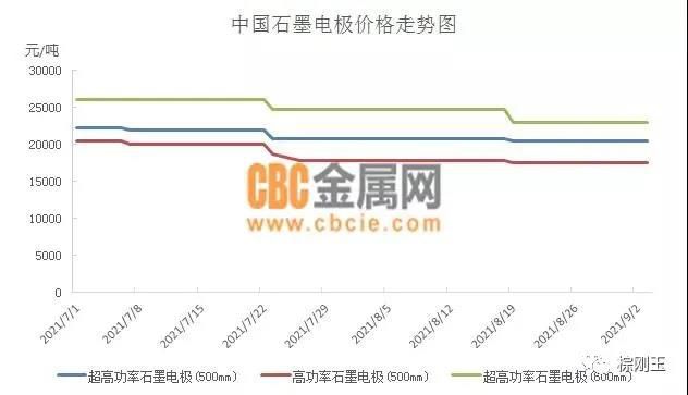最新石墨電極價(jià)格
