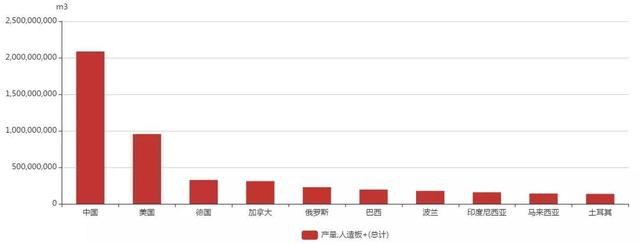 全球人造板產量、出口量排行榜出爐