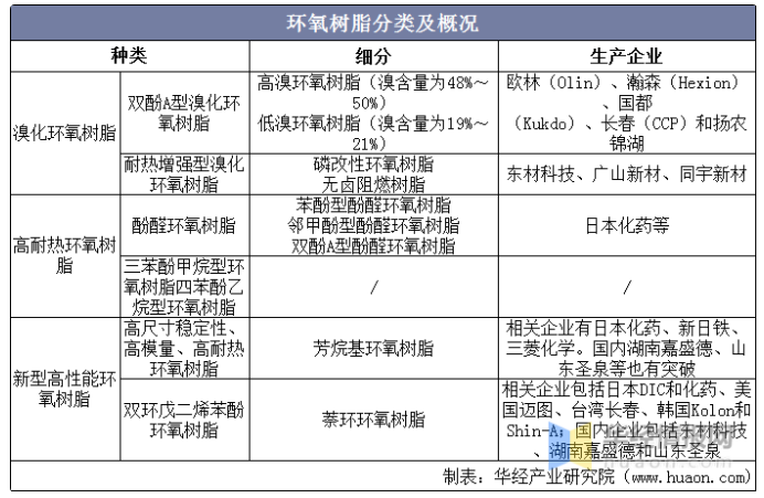 2021年環(huán)氧樹脂產(chǎn)需、價(jià)格和產(chǎn)業(yè)鏈，預(yù)計(jì)短期內(nèi)價(jià)格將持續(xù)上漲 