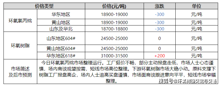 環(huán)氧氯丙烷/環(huán)氧樹脂日評(píng)：市場(chǎng)窄幅盤整 