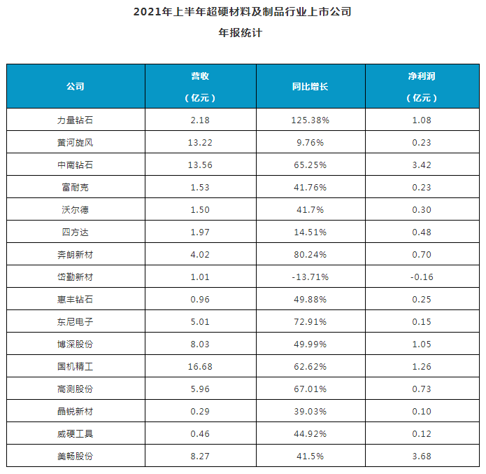 2021年上半年超硬材料及制品行業(yè)上市公司財報分析