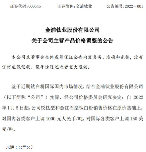 漲價1000元/噸！又有鈦白粉公司跟進漲價，多家龍頭業績預增超100%