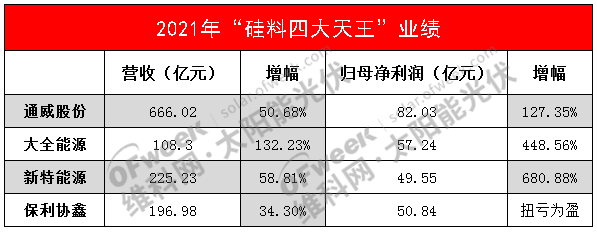 “硅料四大天王”爆賺200億，硅料漲價(jià)何時(shí)休？