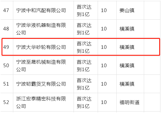 寧波大華砂輪營收首次達(dá)到1億元 獲國家獎(jiǎng)勵(lì)補(bǔ)貼