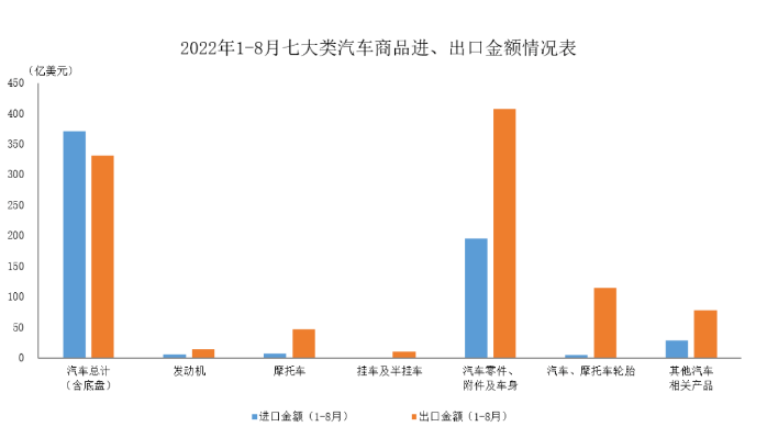 宏觀數據 | 2022年8月我國汽車商品進出口情況簡析