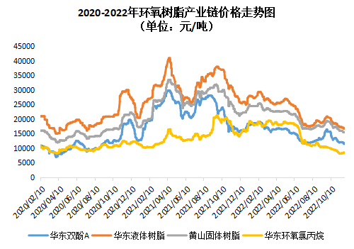 環氧樹脂：劣勢未改，未來難言！