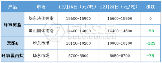 環氧樹脂：波動漸空，未見齊蹤！