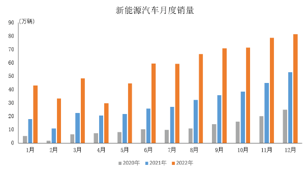 數(shù)據(jù)簡(jiǎn)報(bào) | 2022年新能源汽車產(chǎn)銷情況簡(jiǎn)析