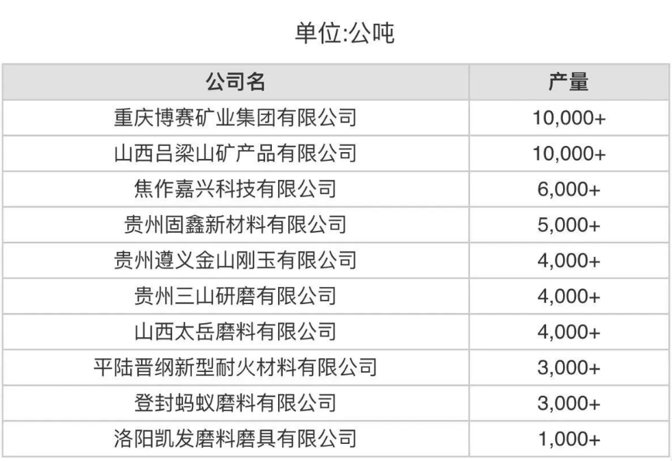 12月份中國(guó)產(chǎn)量最大10家棕剛玉生產(chǎn)商