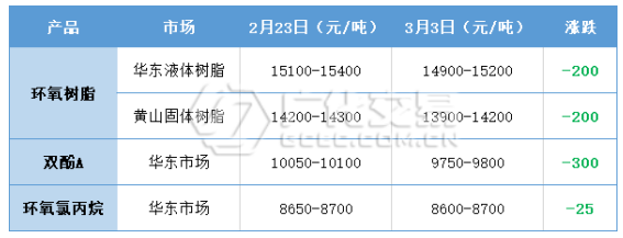 環(huán)氧樹(shù)脂：低迷延續(xù)，未見(jiàn)起色！
