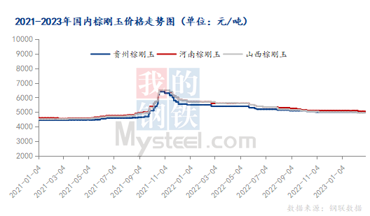 Mysteel：3月中國棕剛玉市場(chǎng)或止跌啟穩(wěn)