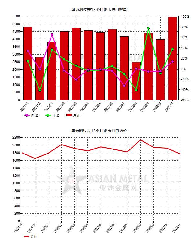 奧地利2022年11月份剛玉進(jìn)口量環(huán)比增長(zhǎng)36.91%