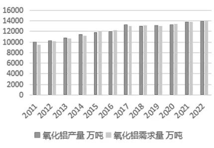 地域集中度較高且進口依賴度逐年下降，從國內氧化鋁產業鏈看全球供需格局……