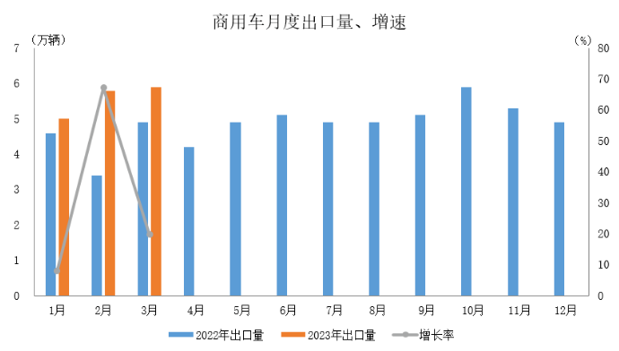數(shù)據(jù)簡(jiǎn)報(bào) | 2023年3月汽車出口情況簡(jiǎn)析