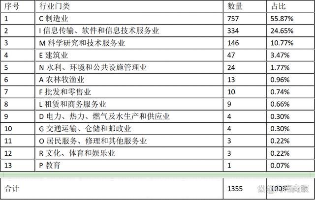 鄭州專(zhuān)精特新企業(yè)扎堆聚集：高新區(qū)、金水區(qū)合計(jì)占比45%