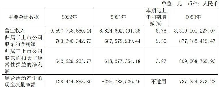 酚醛樹脂產量38.8萬噸，圣泉集團2022年實現歸母凈利7.03億元