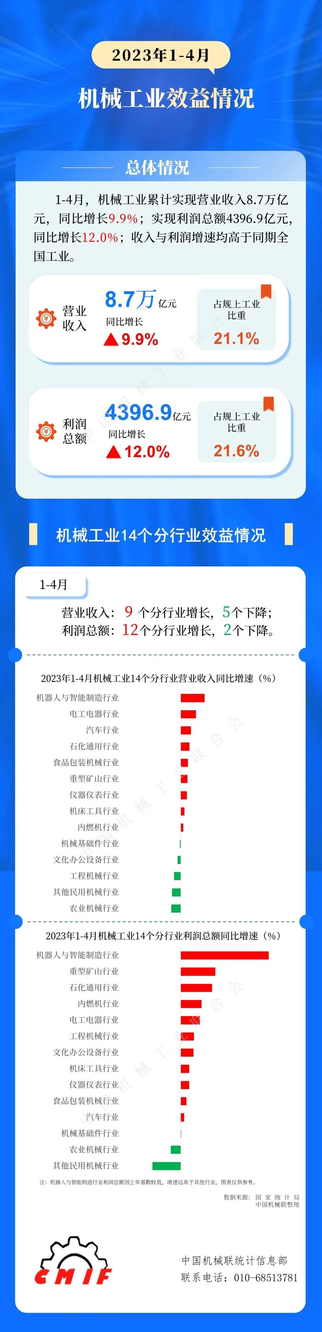 中機聯(lián)：1-4月機械工業(yè)累計實現(xiàn)營收8.7萬億，同比增長9.9%