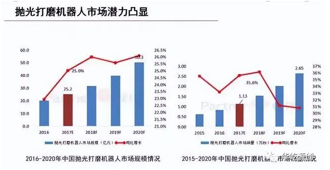 未來三年，中國的智能打磨機器人數量將超過5萬臺