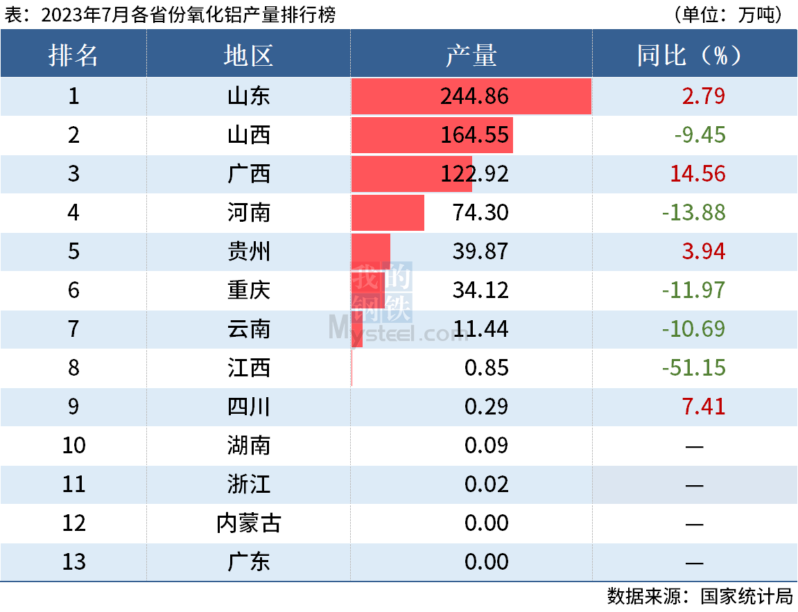 統計局：前7月全國分省市鋁材、氧化鋁產量出爐