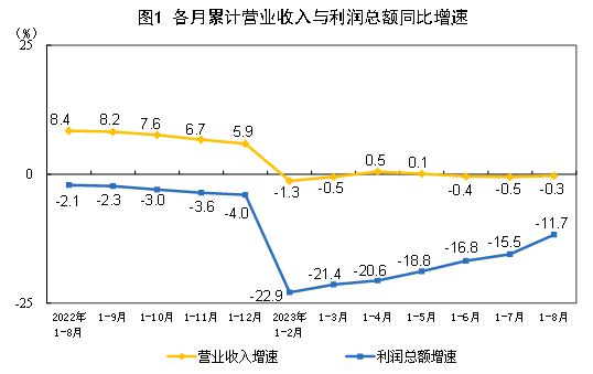 國家統計局：8月份規模以上工業企業利潤實現由降轉增 同比增長17.2%