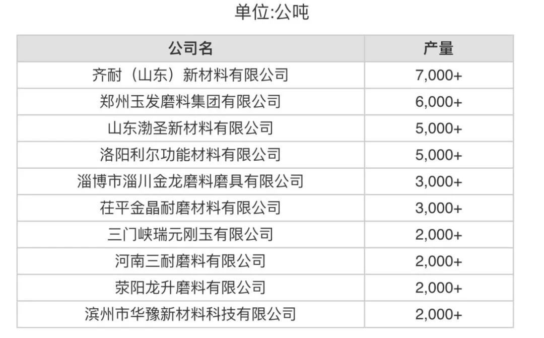 8月份中國產量最大10家白剛玉生產商