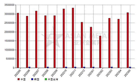 澳大利亞2023年5月份鋁土礦出口量環(huán)比上升14.90%