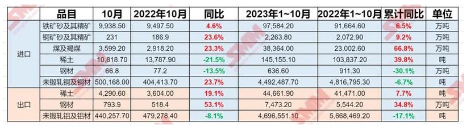 海關(guān)總署：前10個月稀土進口增39.8% 銅材減6.7% 鋼材出口增34.8% 鋁材減17.1%