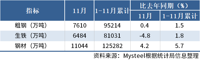 國家統計局：中國11月粗鋼產量7610萬噸，同比增0.4%