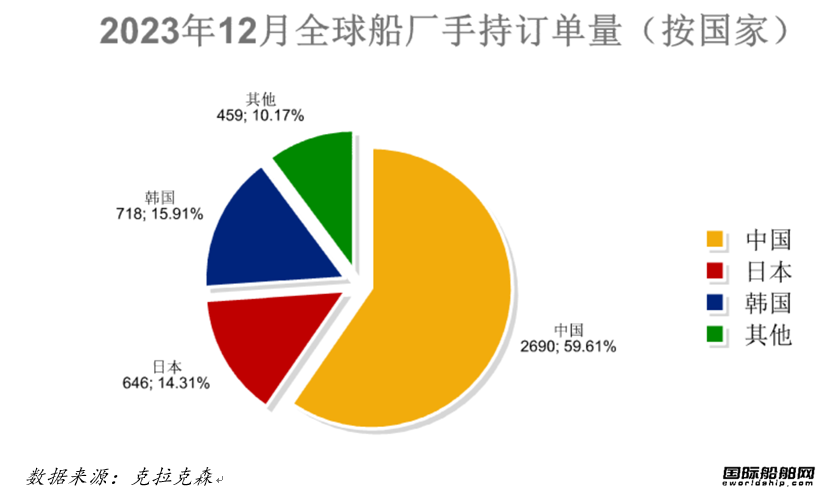 122艘！船價(jià)堅(jiān)挺！最新全球造船業(yè)月報(bào)出爐